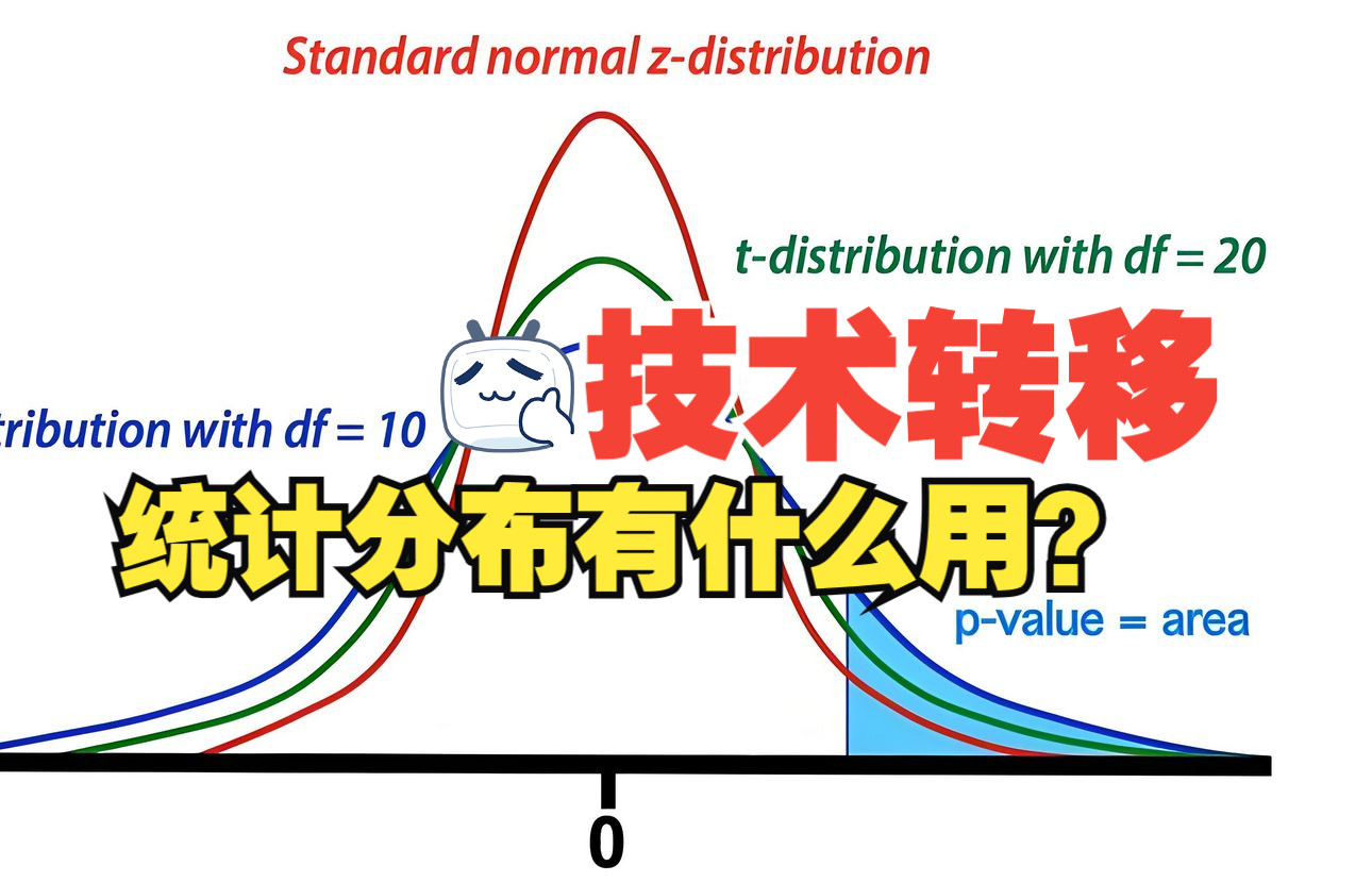 技术转移数学课:学习统计抽样分布有什么用?哔哩哔哩bilibili