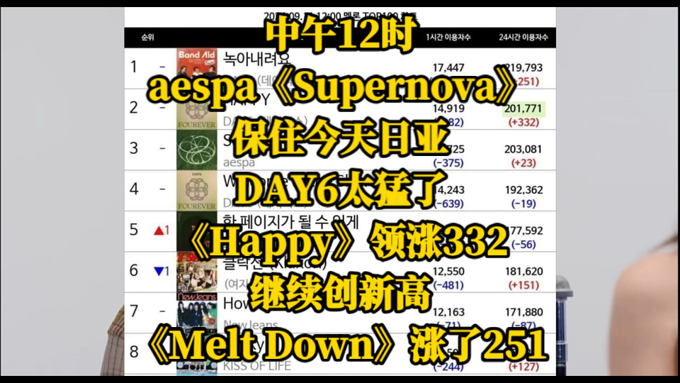 中午12时,aespa《Supernova》保住今天日亚,DAY6太猛了!《Happy》领涨332,继续创新高!《Melt Down》涨了251.哔哩哔哩bilibili