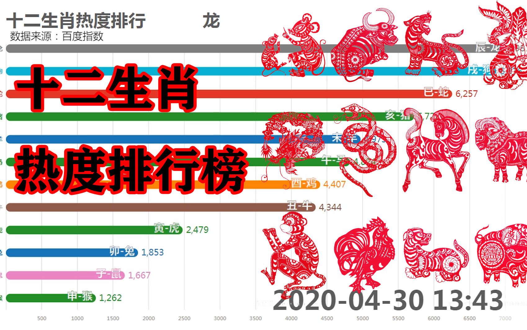 十二生肖热度排行,哪个生肖最受欢迎?哔哩哔哩bilibili