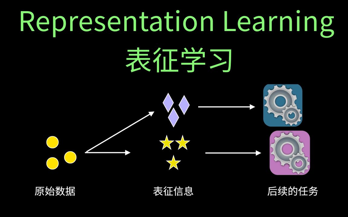 什么是 representation learning 表征学习 ?哔哩哔哩bilibili