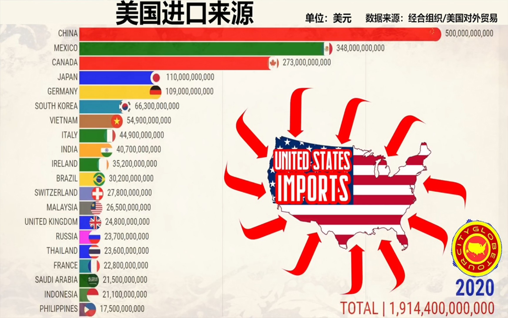 “大多数国家的产品首先都是从中国进口的!”外国网友热议”美国进口来源19622020”哔哩哔哩bilibili