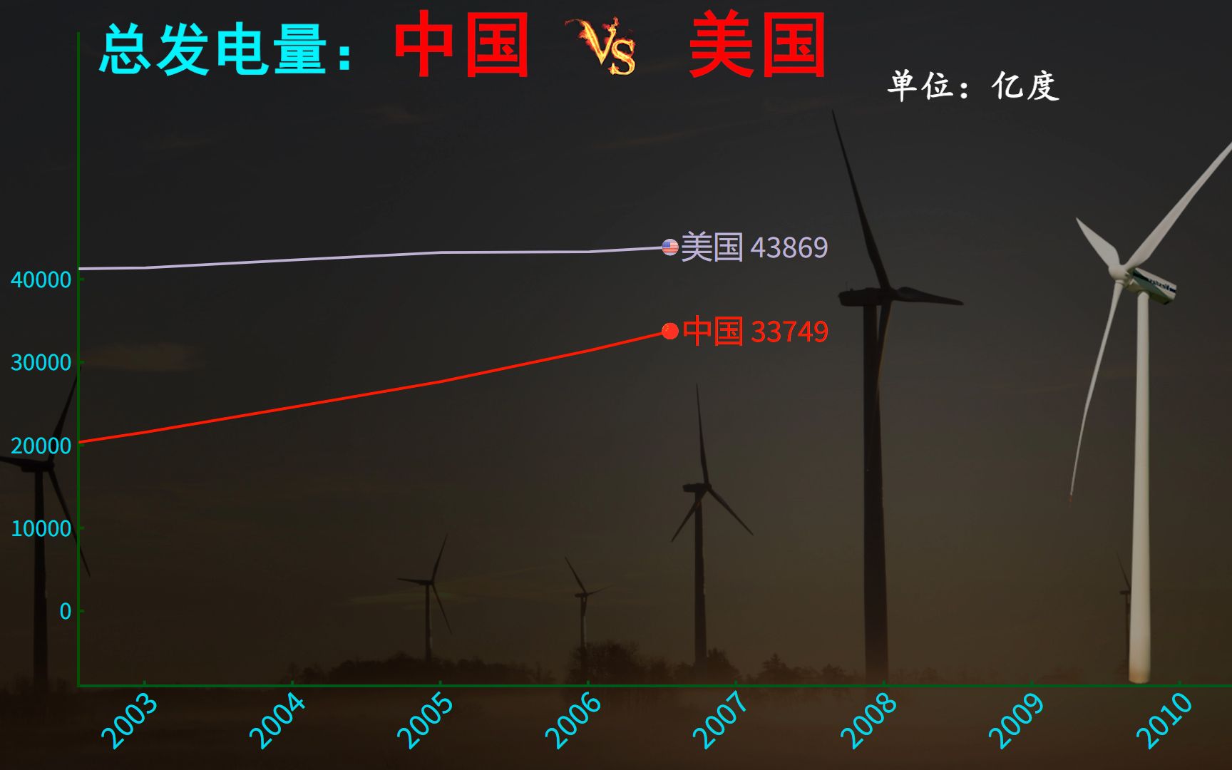 近70年来,中国与美国总发电量对比,谁更胜一筹哔哩哔哩bilibili