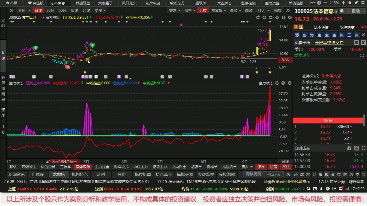 9月23日法本信息,一线游资进场,助推20%涨幅,看懂资金跟庄!哔哩哔哩bilibili