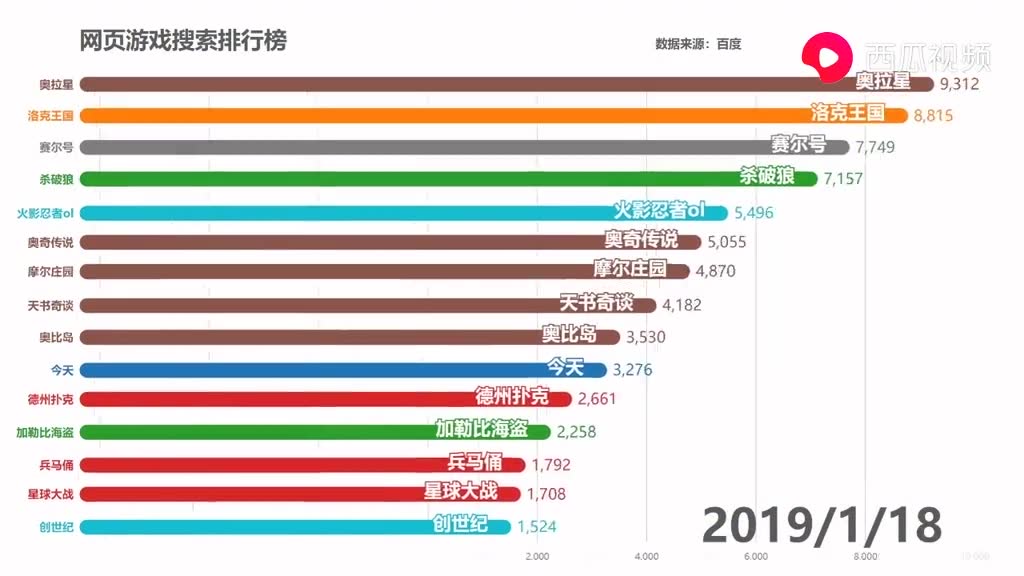 【数据可视化】全国网游搜索热度排名(2019.1.32020.6.25),壮哉我大赛尔号!哔哩哔哩bilibili