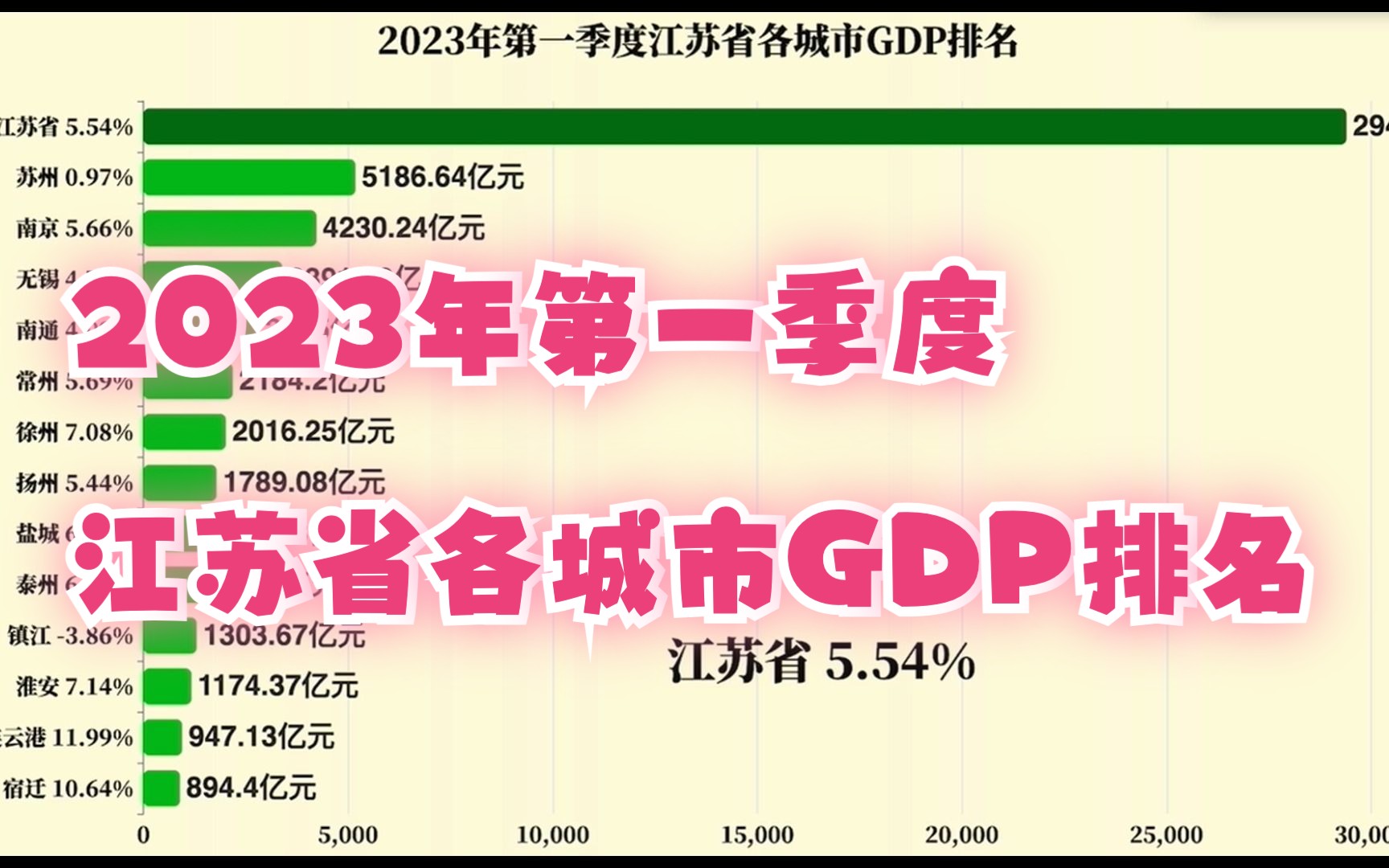 2023年第一季度江苏省各城市GDP排名哔哩哔哩bilibili