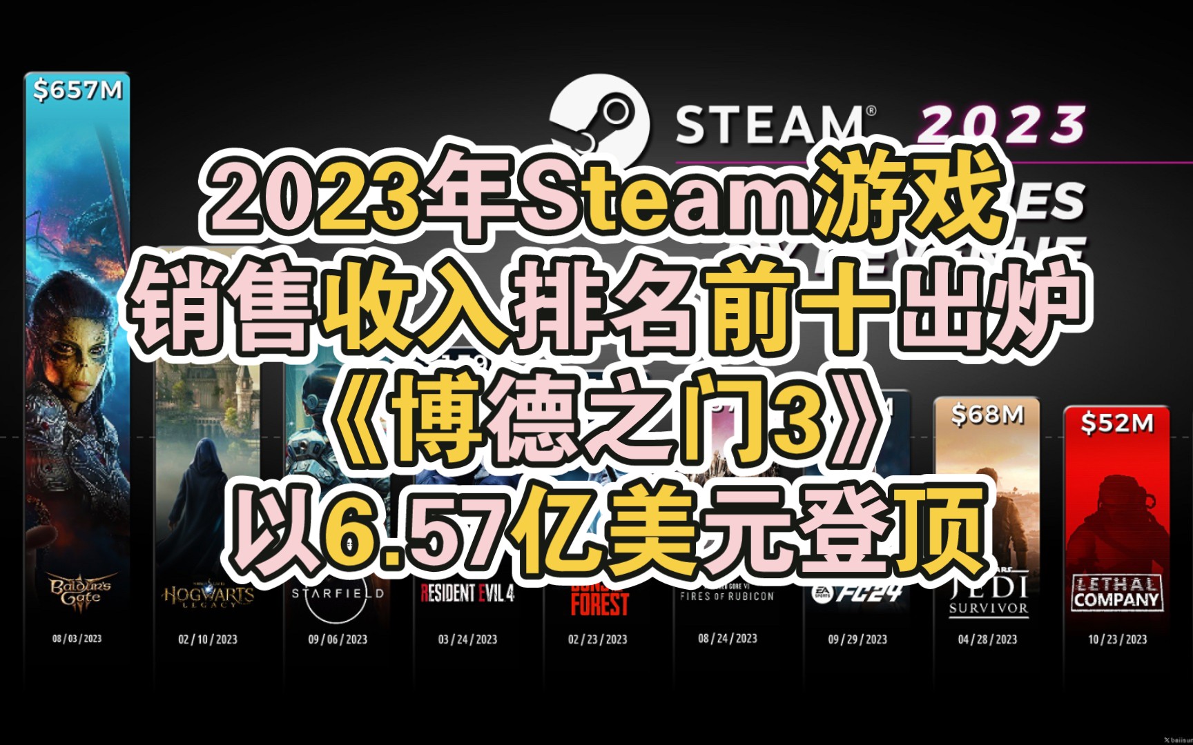 2023年Steam游戏销售收入排名前十出炉《博德之门3》以6.57亿美元登顶哔哩哔哩bilibili