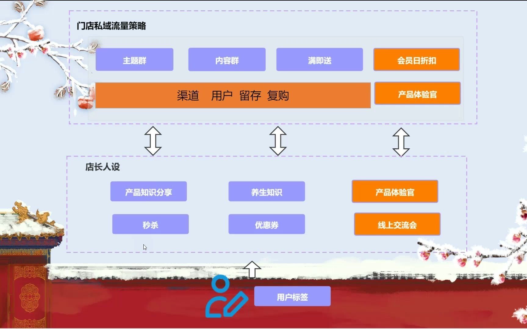 门店私域流量策略哔哩哔哩bilibili