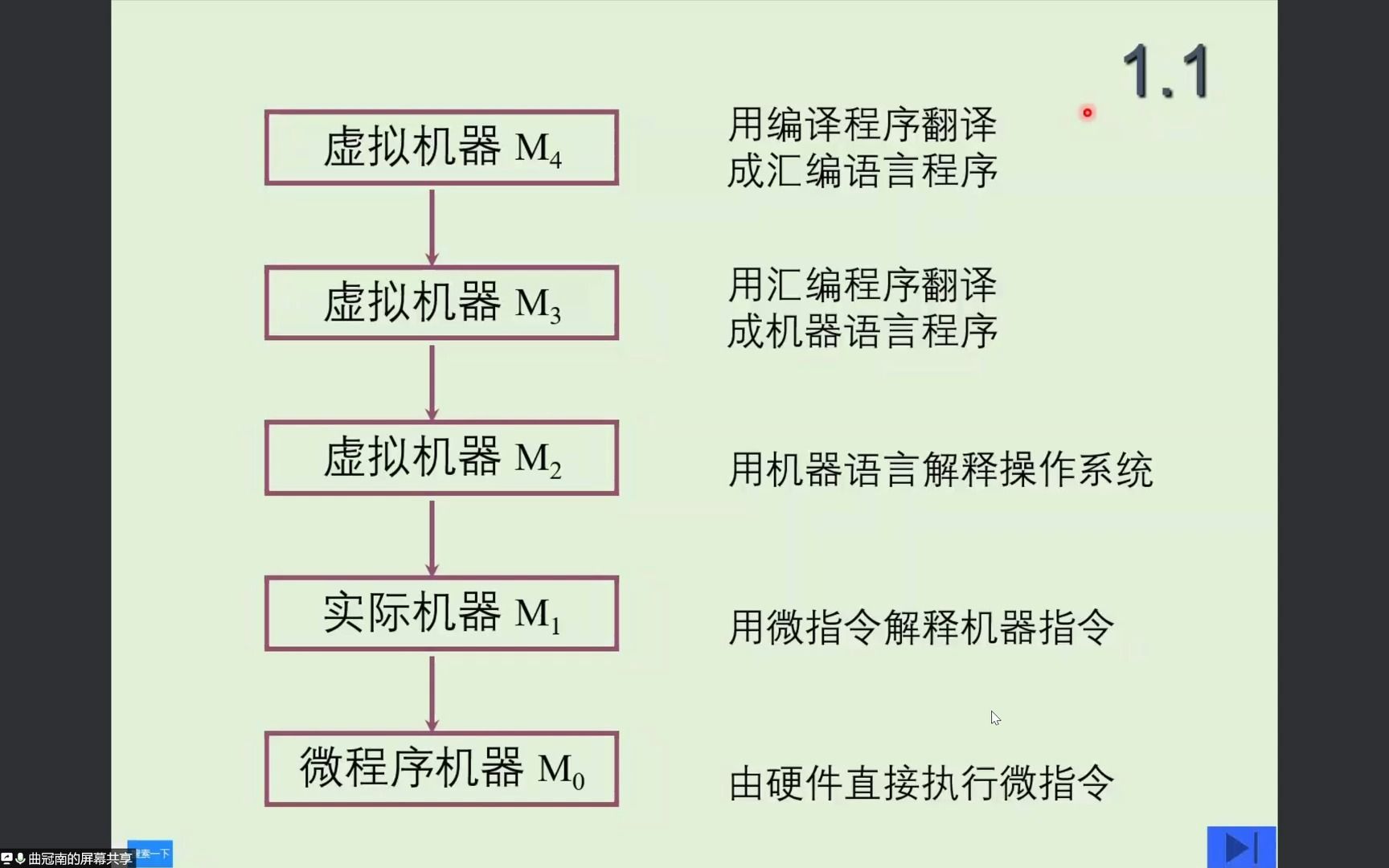 【计算机组成原理】1第一章 计算机系统概论哔哩哔哩bilibili