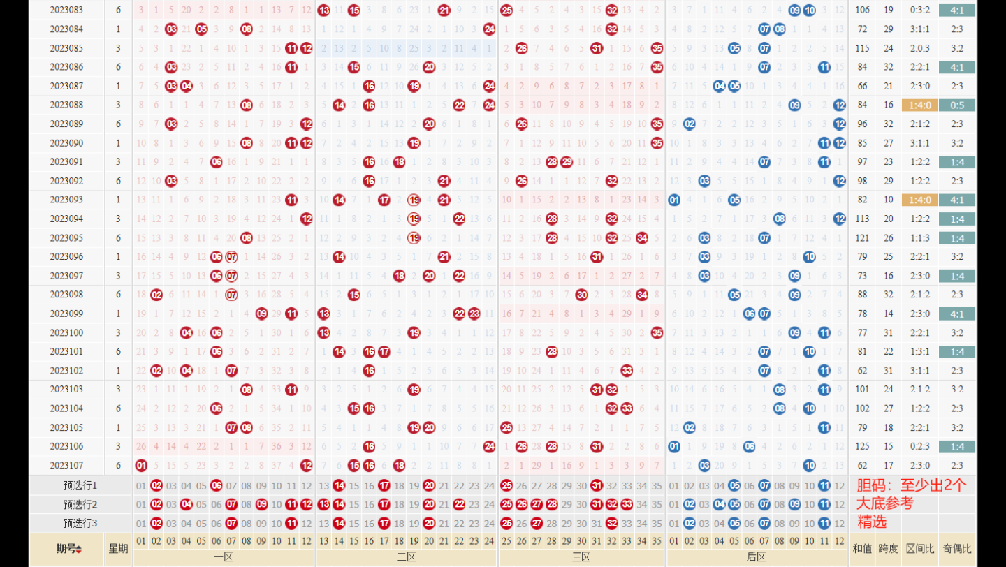 【果哥说彩】上期大底中4红,23108期大乐透杀号与推荐,上期和值62,本期逆势反弹看好区间212,号码必有质数,后区推荐双大哔哩哔哩bilibili