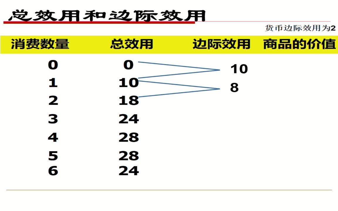 【微观经济学】3.2边际效用递减规律哔哩哔哩bilibili