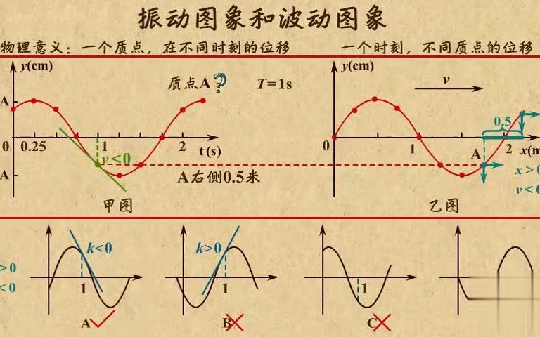 [图]高中物理| 高中物理动画第30章 机械波|07 振动图像和波动图像的区别