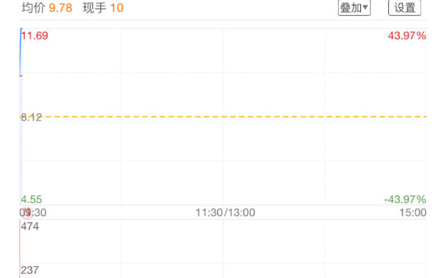 瑞丰银行新股上市走势601528哔哩哔哩bilibili