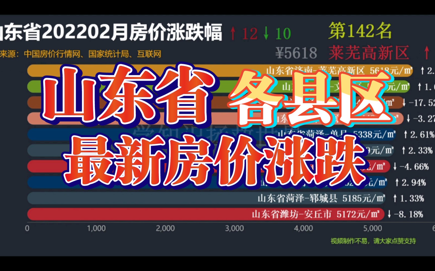 2022年2月山东省最新房价涨跌幅 (数据可视化)哔哩哔哩bilibili