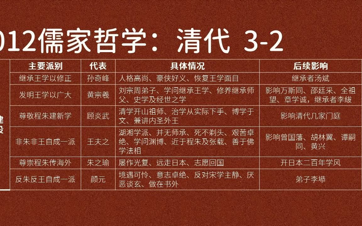 012儒家哲学:清代、孙奇峰、黄宗羲、顾炎武、王夫之、朱舜水、颜元哔哩哔哩bilibili