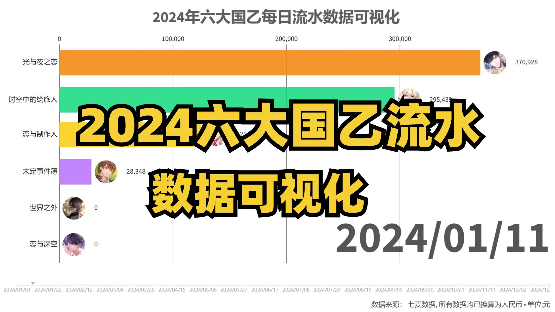 2024六大国乙每日流水数据可视化恋与制作人