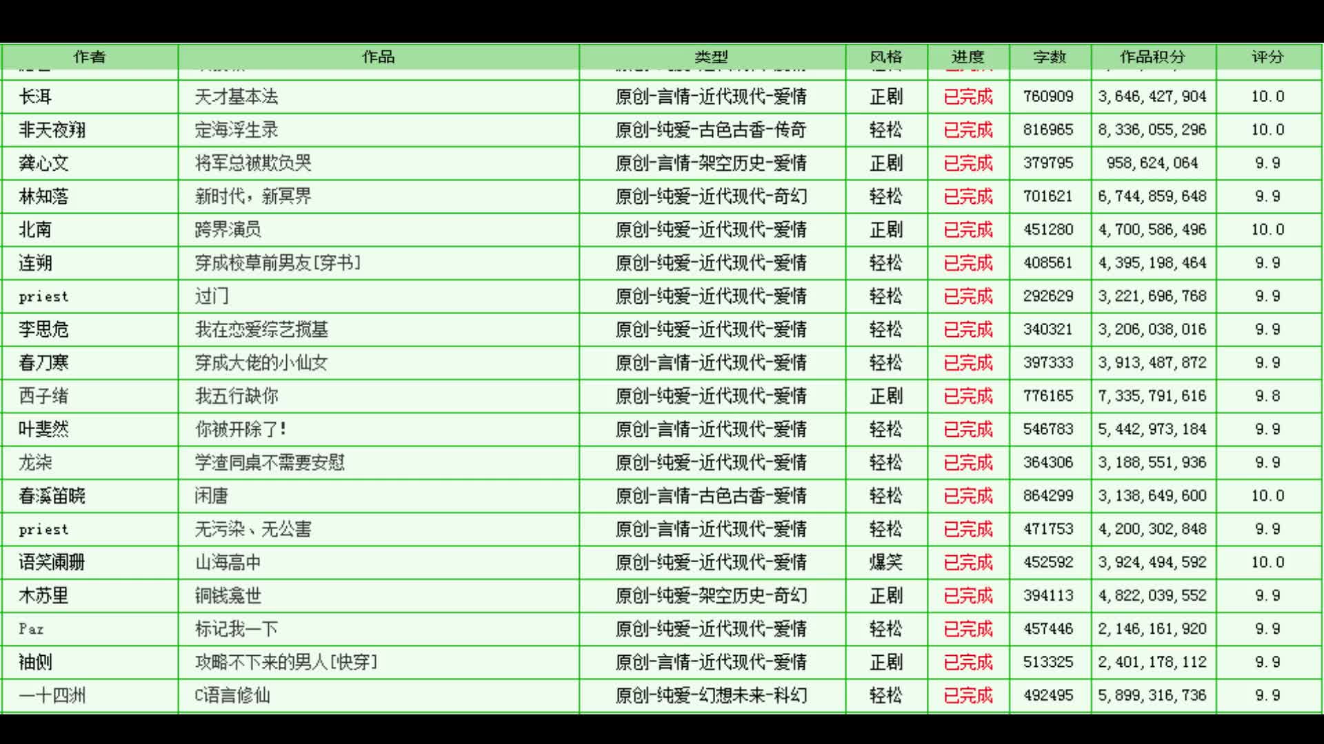 晋江榜单  完结高分榜(第五期)哔哩哔哩bilibili