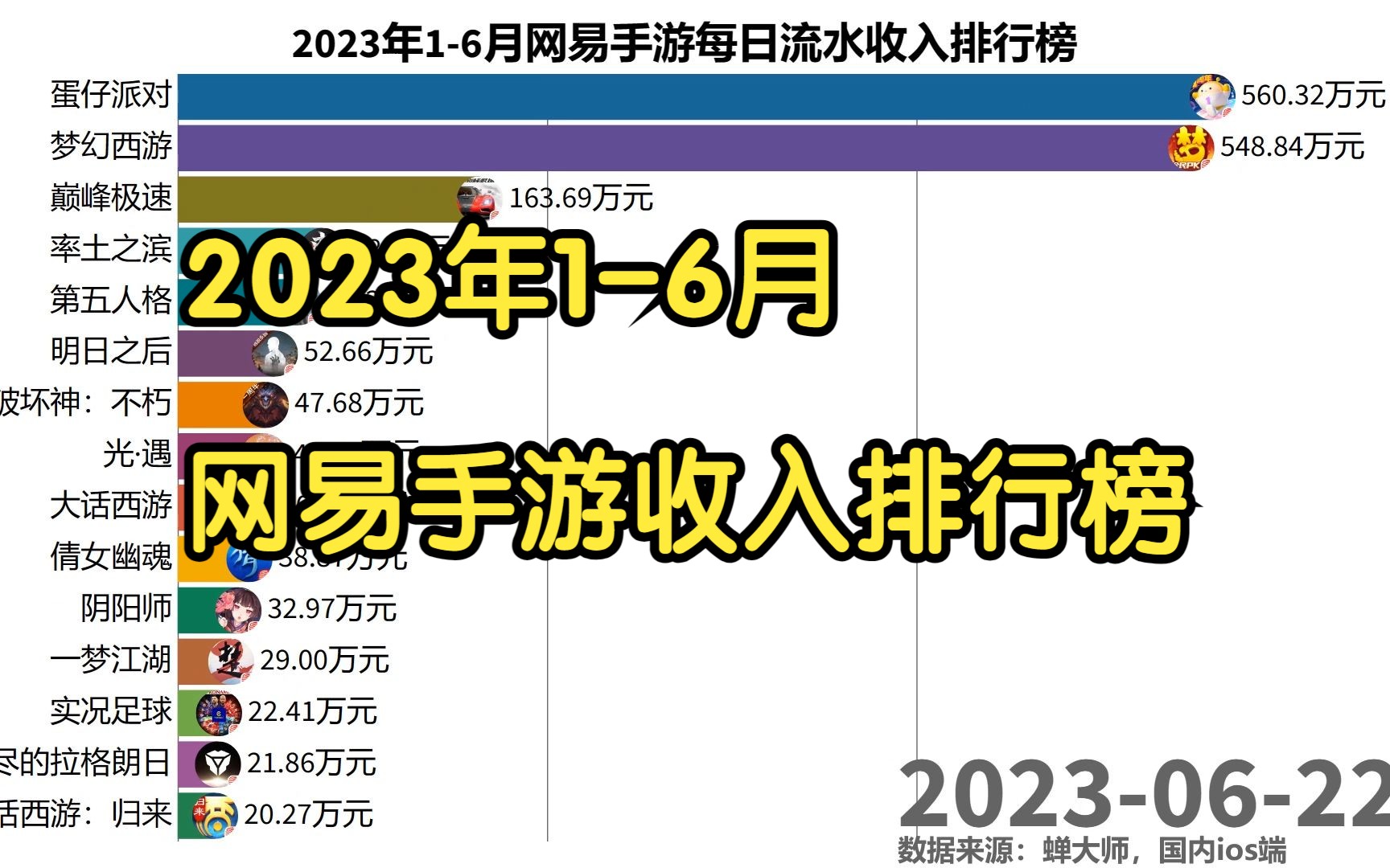 2023年16月网易手游每日流水收入排行榜阴阳师