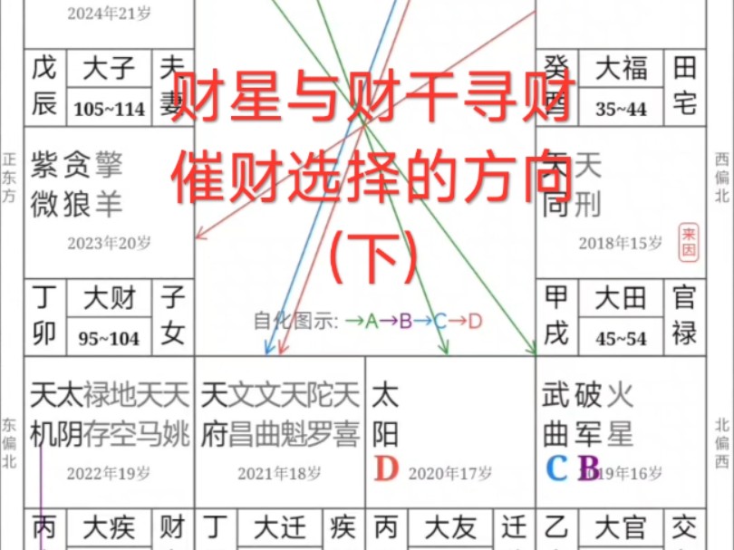 如何利用你的紫微斗数盘求财?零基础入门教程,不讲废话,例子多多.哔哩哔哩bilibili