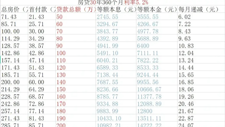 最新房贷利率5.2%(LPR4.6%+60基点)贷款50W200W的月供以及相对应的总价,首付,月供详情!按贷款最高贷款年限30年计算.哔哩哔哩bilibili