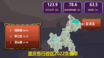 Скачать видео: 平均30%，重庆38行政区财政负债率，城口148%，渝中8%