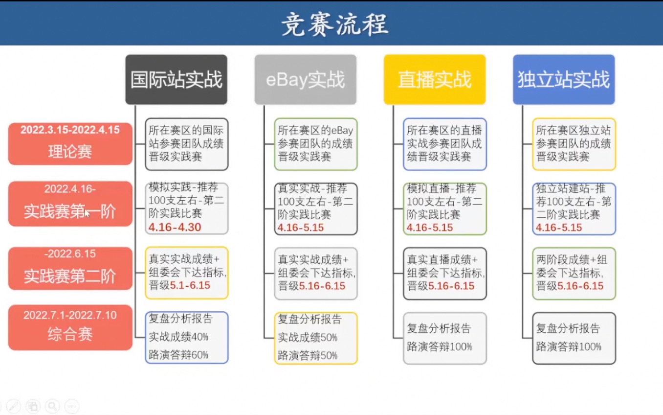 [图]第十二届电子商务三创赛实战赛道宣讲会