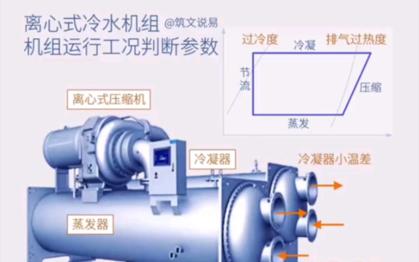 离心式冷水机组,机组运行工况判断参数,怎样才是正常的运行状态哔哩哔哩bilibili