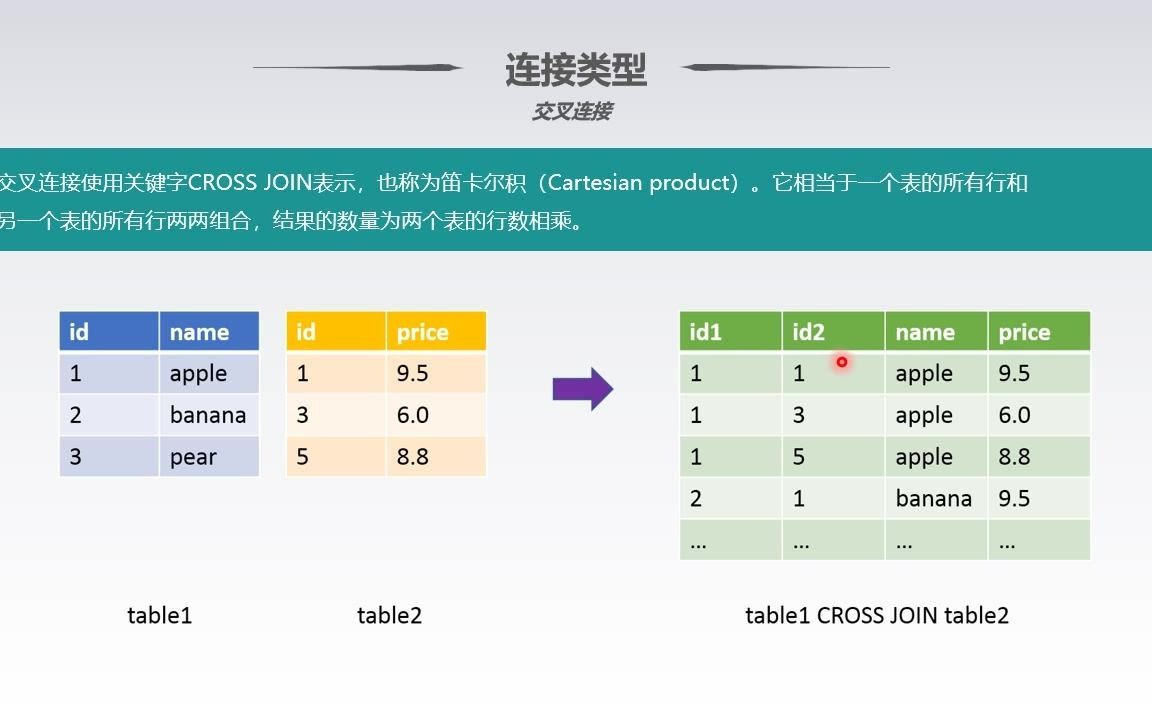 SQL入门教程 第27集 交叉连接和自连接