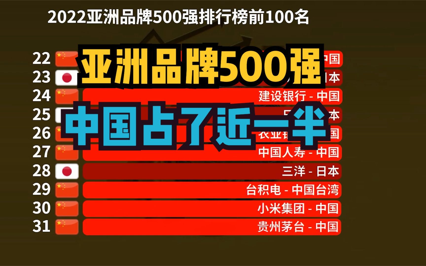 2022亚洲品牌500强出炉!中国244个,日本128个,那印度呢?哔哩哔哩bilibili