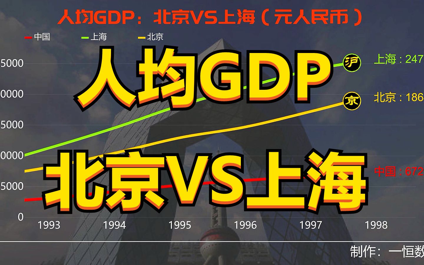 1952-2022上海和北京人均gdp变化,和全国人均比较会高出多少