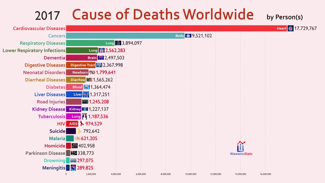 全球20大死亡原因人类因何而死癌症竟然不是第一?Top 20 Cause of Deaths Worldwide (19902018)哔哩哔哩bilibili