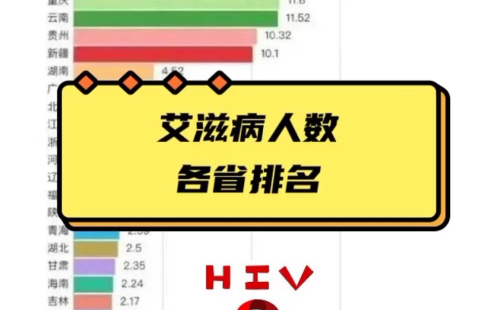 各省艾滋病人数排名,到底最多的是哪里?你真的知道吗?哔哩哔哩bilibili