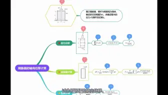 材料力学之3.13 隔振器的轴向位移计算