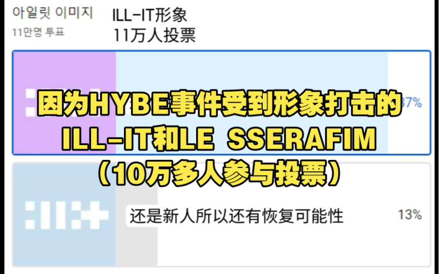 【韩网热帖】因为HYBE受到形象打击的ILLIT和LE SSERAFIM(10万多人参与投票)哔哩哔哩bilibili