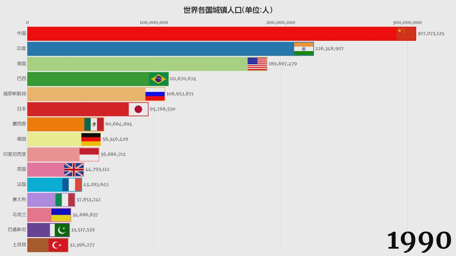 世界各国城镇人口数量,城镇,城镇,城