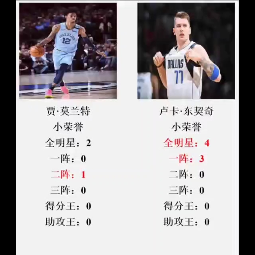 NBA青年才俊!22/23赛季结束后,东契奇和莫兰特荣誉数据全对比哔哩哔哩bilibili