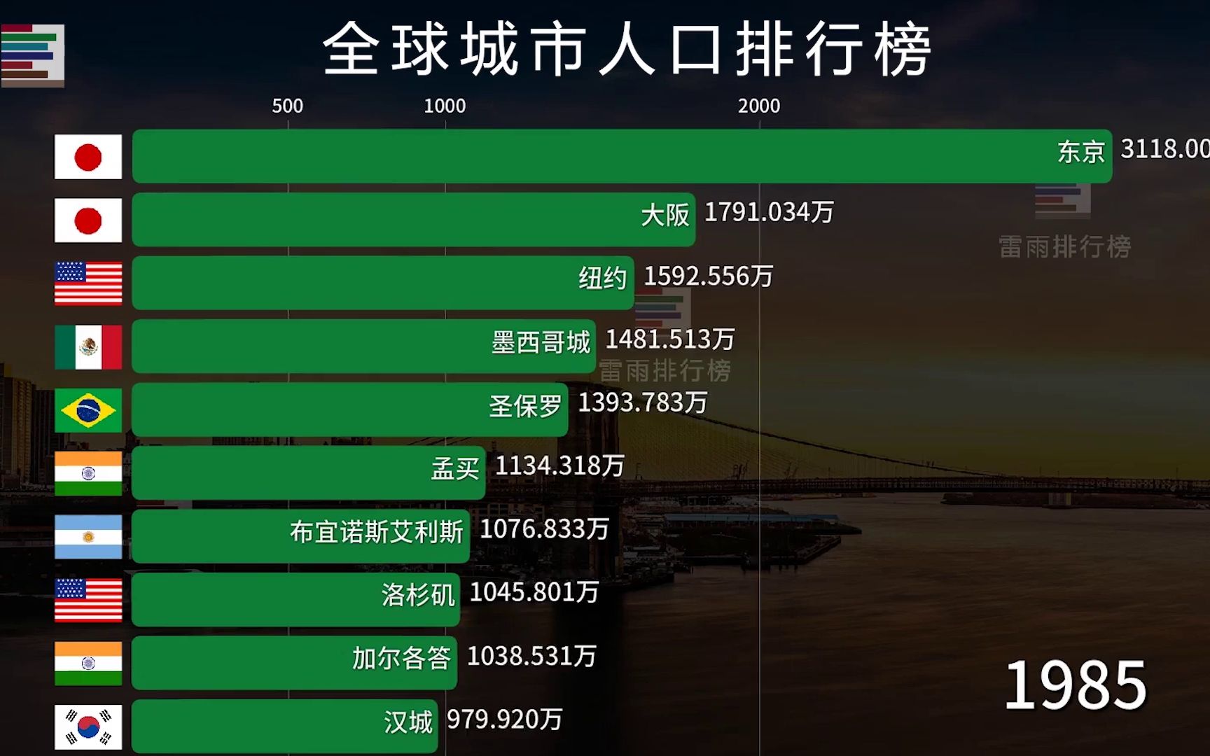 全球人口最多的10大城市都市翘楚个个实力惊人