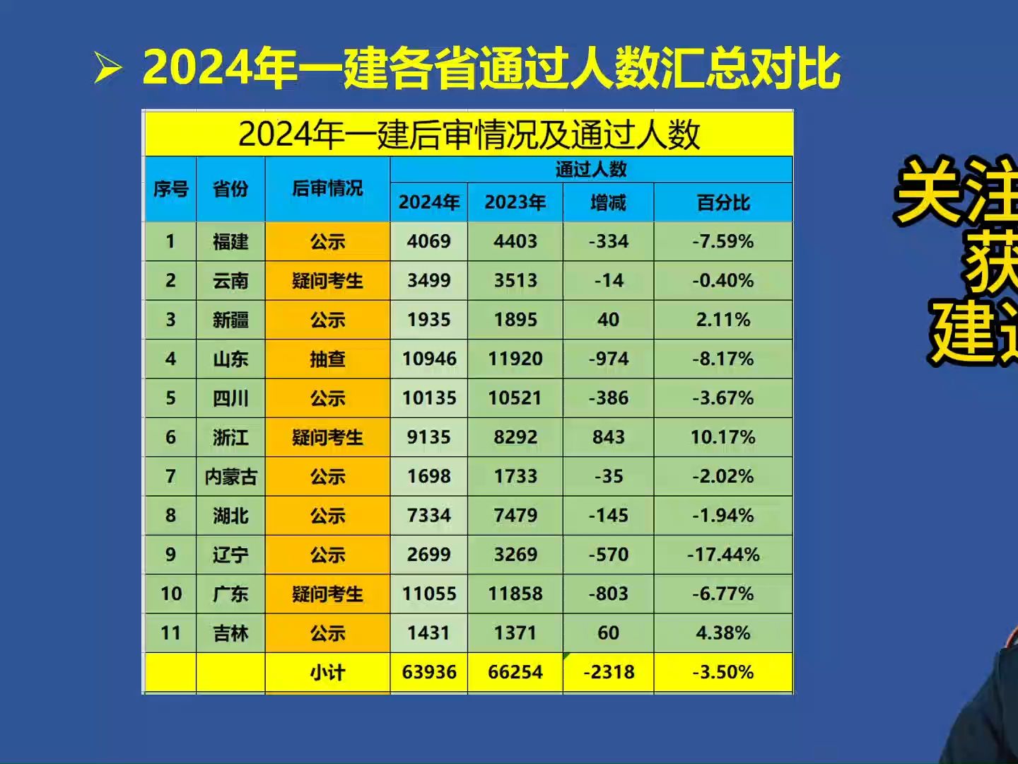 2024年一级建造师全国通过人数汇总哔哩哔哩bilibili