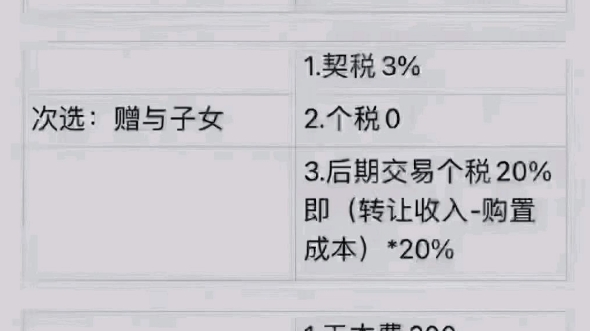 父母房产物业过户到子女名下的方式, 图片上三种方式供参考.#房产知识 #房产赠与#房产继承哔哩哔哩bilibili