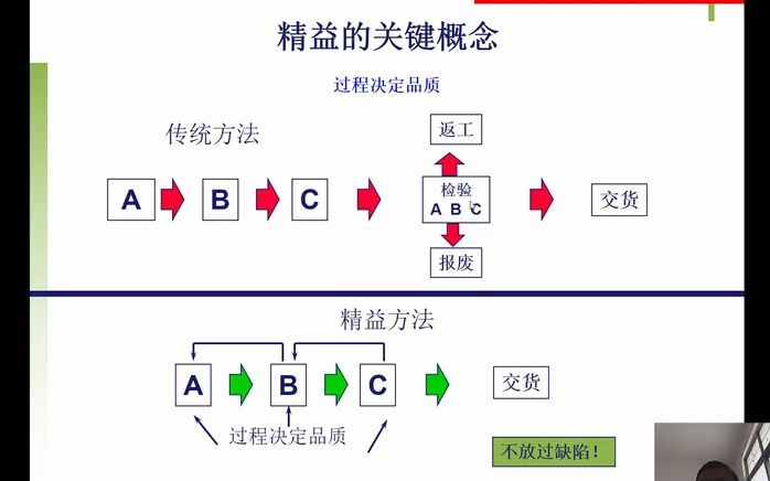 11业务流程再造BPR:信息流改善的利剑哔哩哔哩bilibili