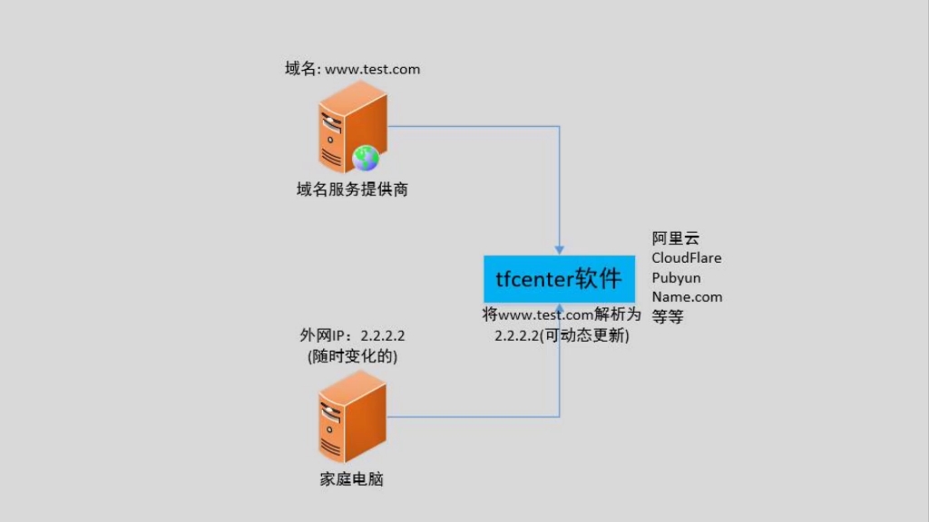 tfcenter支持阿里云、CloudFlare等DDNS映射哔哩哔哩bilibili