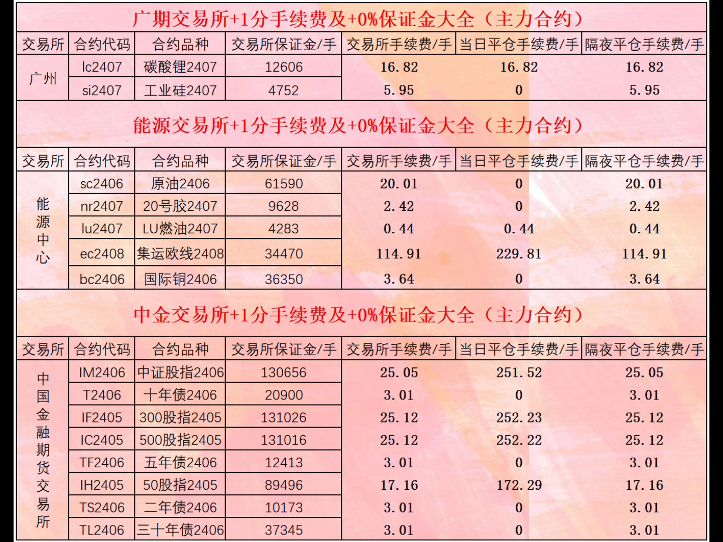 期货手续费一览表2024.5.15