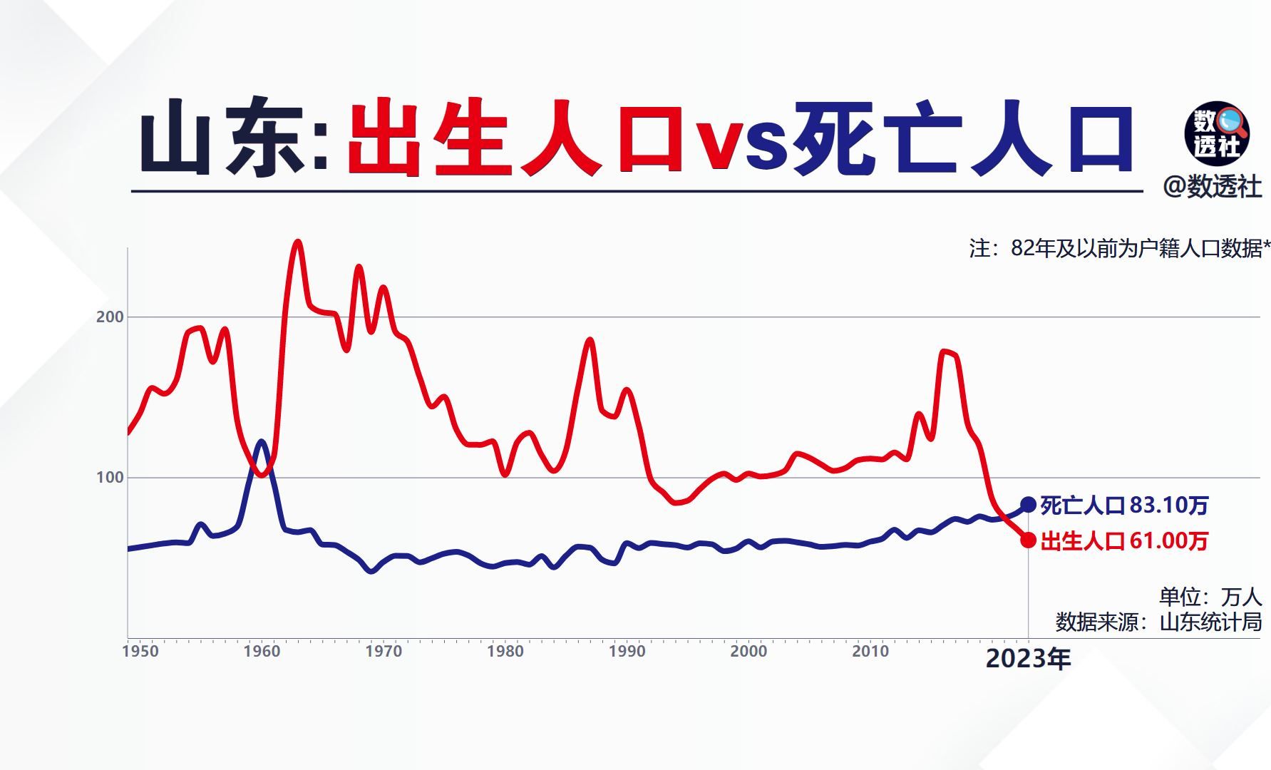 山东出生人口和死亡人口哔哩哔哩bilibili