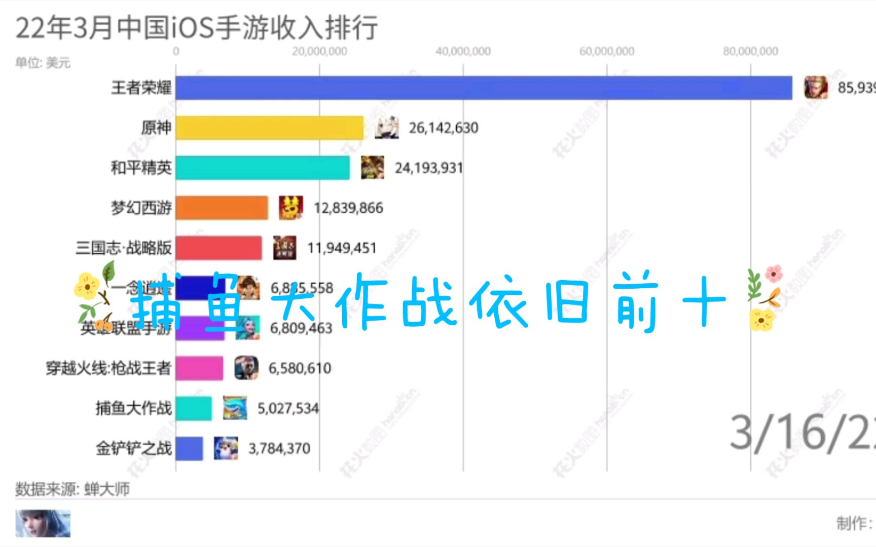 捕鱼大作战依旧前十!22年3月中国iOS手游收入十强手机游戏热门视频