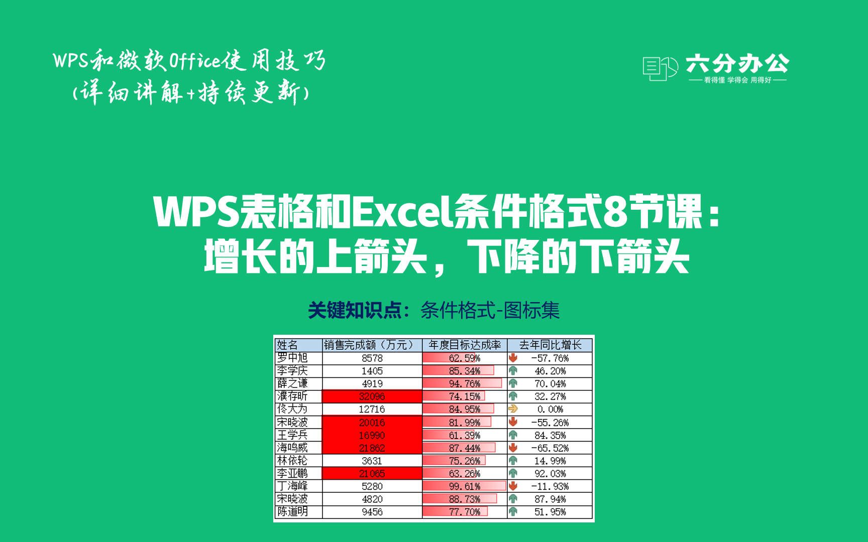 WPS表格和Excel条件格式8节课:增长的上箭头,下降的下箭头哔哩哔哩bilibili