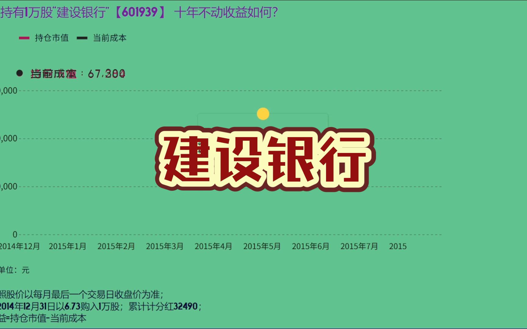 持有1万股“建设银行”十年不动收益如何?哔哩哔哩bilibili