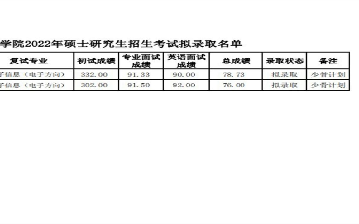 青海师范大学2022研究生拟录取信息科学与工程学院2022年硕士研究生招生考试拟录取名单(少数骨干计划)最新课程哔哩哔哩bilibili