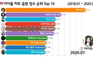 下载视频: kpop歌手音源排名top10