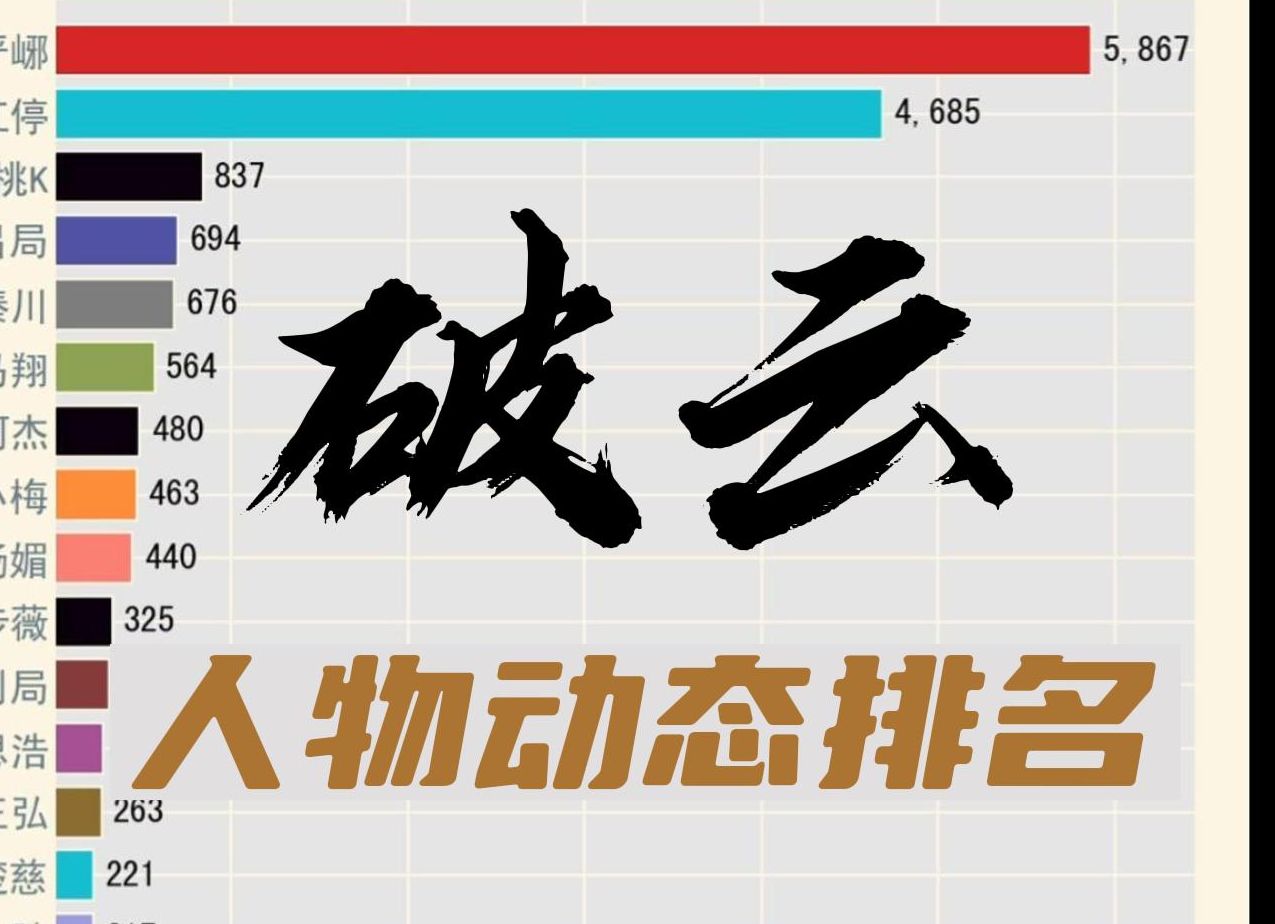 《破云》出现最多的人物Top【数据可视化】哔哩哔哩bilibili