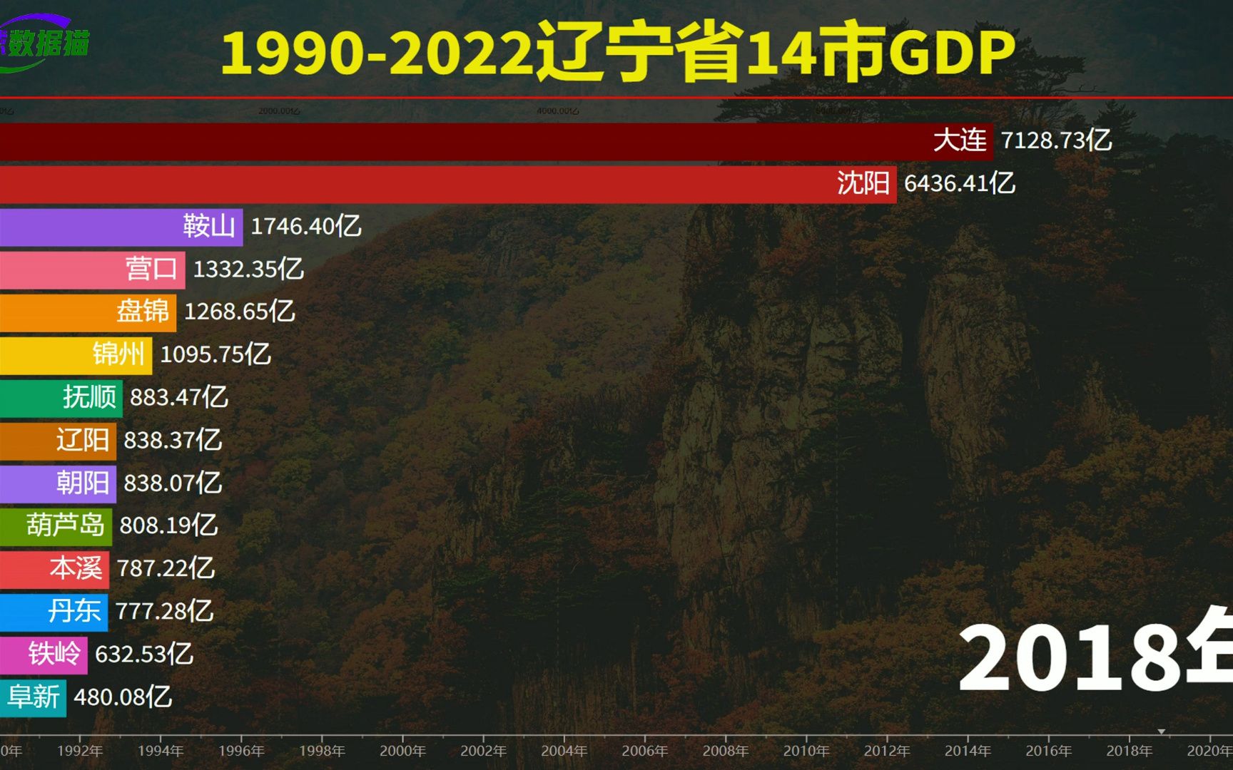 辽宁的经济发展如何?近30年辽宁各市GDP排名,大连率先突破8千亿哔哩哔哩bilibili