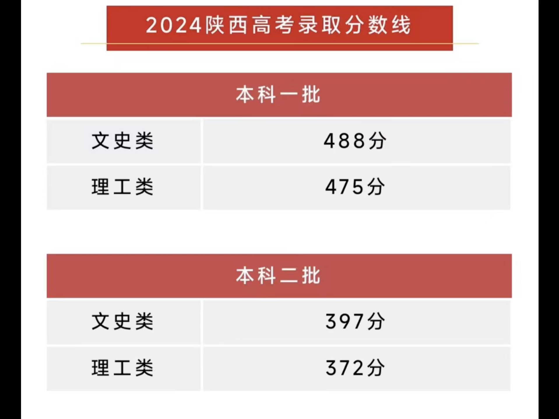 2024年各地省份的高考录取分数线 #新高一 #高考志愿填报 #高考成绩公布哔哩哔哩bilibili